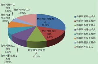 物聯網應用技術專業下的網絡技術服務 連接萬物的橋梁與支撐